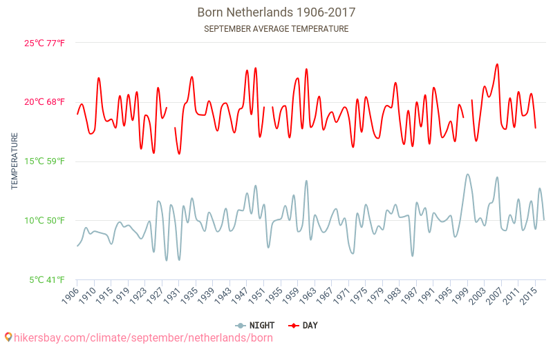 Born - Κλιματική αλλαγή 1906 - 2017 Μέση θερμοκρασία στην Born τα τελευταία χρόνια. Μέσος καιρός στο Σεπτεμβρίου. hikersbay.com