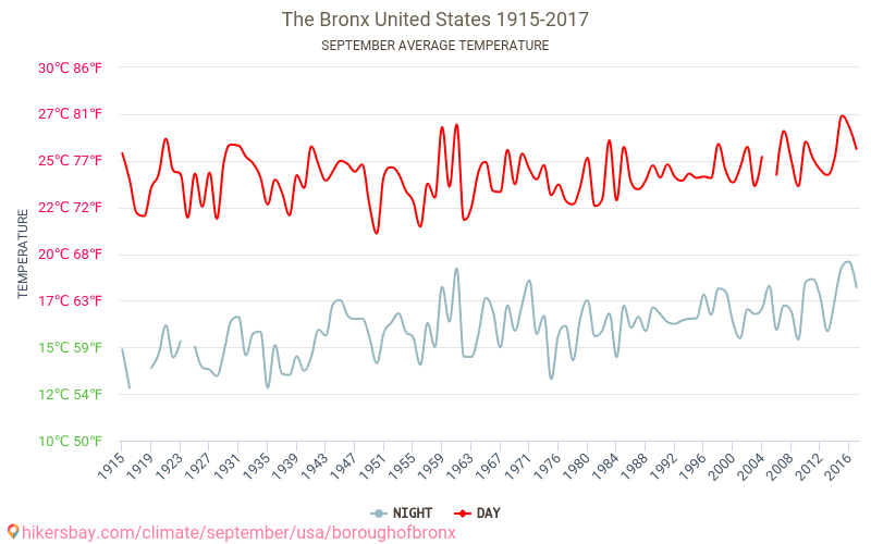 El Bronx Tiempo en Septiembre en El Bronx, Estados Unidos 2022