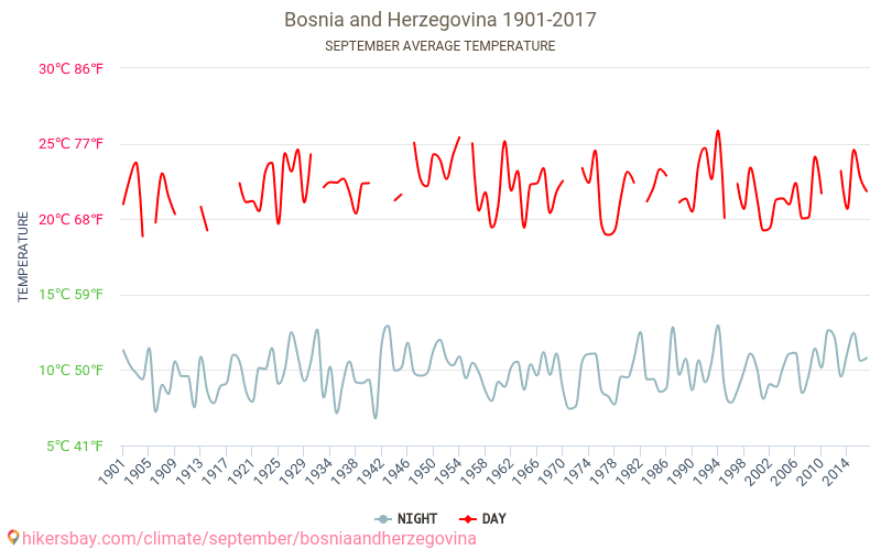 Bosnia ed Erzegovina - Cambiamento climatico 1901 - 2017 Temperatura media in Bosnia ed Erzegovina nel corso degli anni. Clima medio a settembre. hikersbay.com