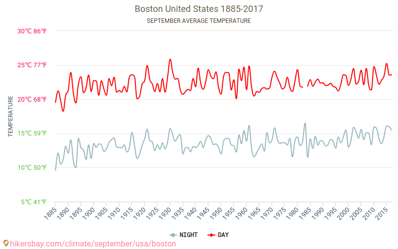Bostona - Klimata pārmaiņu 1885 - 2017 Vidējā temperatūra ir Bostona pa gadiem. Vidējais laika Septembris. hikersbay.com