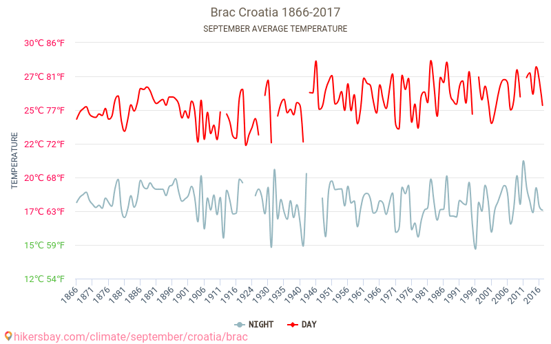 Брач - Зміна клімату 1866 - 2017 Середня температура в Брач протягом багатьох років. Середній Погодні в вересні. hikersbay.com