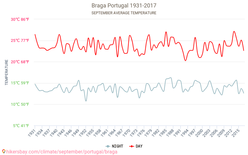 Braga - Klimatické změny 1931 - 2017 Průměrná teplota v Braga během let. Průměrné počasí v Září. hikersbay.com