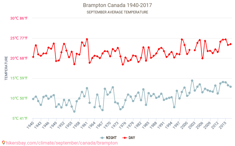 Brampton - Klimatförändringarna 1940 - 2017 Medeltemperatur i Brampton under åren. Genomsnittligt väder i September. hikersbay.com