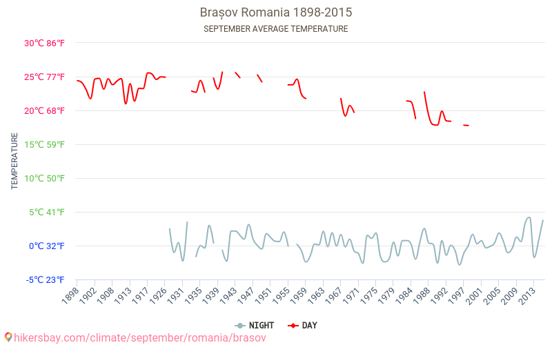 Brașov - Klimaatverandering 1898 - 2015 Gemiddelde temperatuur in Brașov door de jaren heen. Gemiddeld weer in September. hikersbay.com