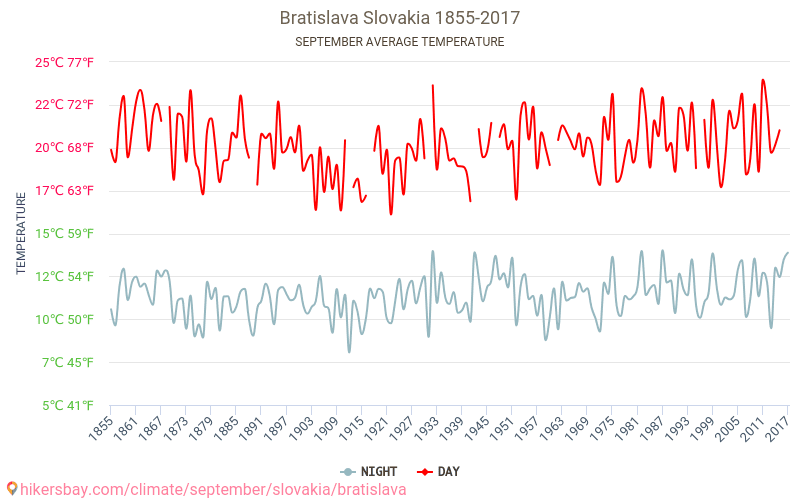 Bratislava - Le changement climatique 1855 - 2017 Température moyenne à Bratislava au fil des ans. Conditions météorologiques moyennes en septembre. hikersbay.com