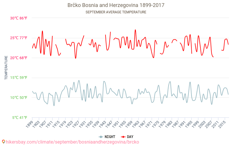 Brčko - Klimawandel- 1899 - 2017 Durchschnittliche Temperatur in Brčko über die Jahre. Durchschnittliches Wetter in September. hikersbay.com