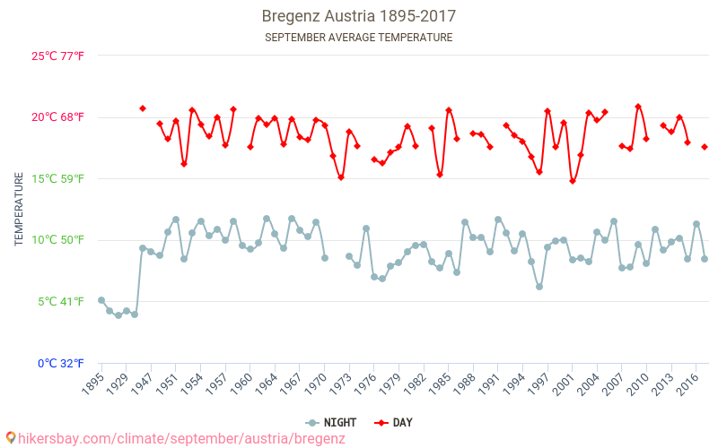 Bregenz - İklim değişikliği 1895 - 2017 Yıllar boyunca Bregenz içinde ortalama sıcaklık. Eylül içinde ortalama hava durumu. hikersbay.com
