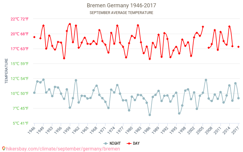 Bremen - Klimawandel- 1946 - 2017 Durchschnittliche Temperatur in Bremen über die Jahre. Durchschnittliches Wetter in September. hikersbay.com