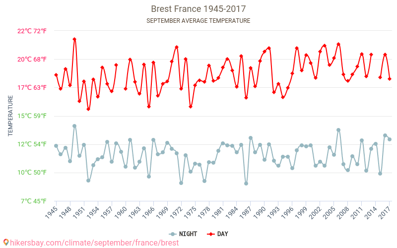 ברסט - שינוי האקלים 1945 - 2017 טמפרטורה ממוצעת ב ברסט במשך השנים. מזג אוויר ממוצע ב ספטמבר. hikersbay.com