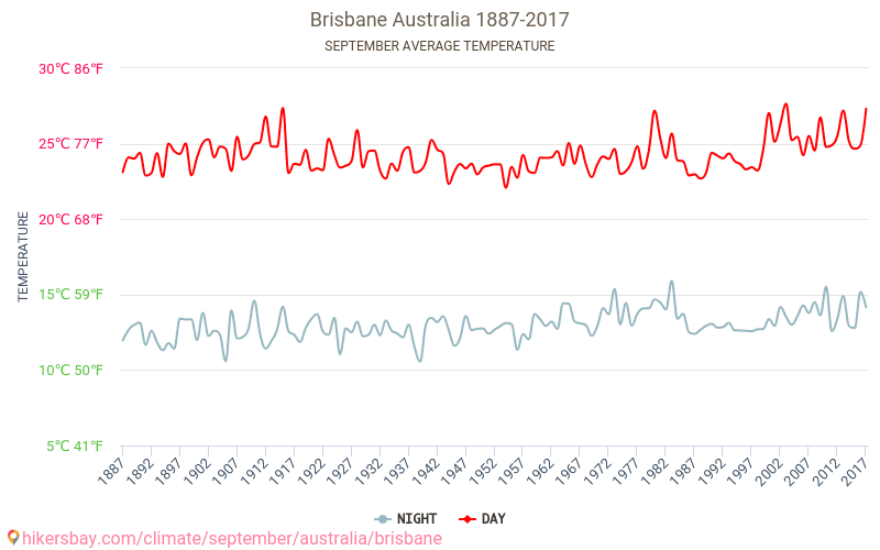 Brisbane - Climáticas, 1887 - 2017 Temperatura média em Brisbane ao longo dos anos. Clima médio em Setembro. hikersbay.com