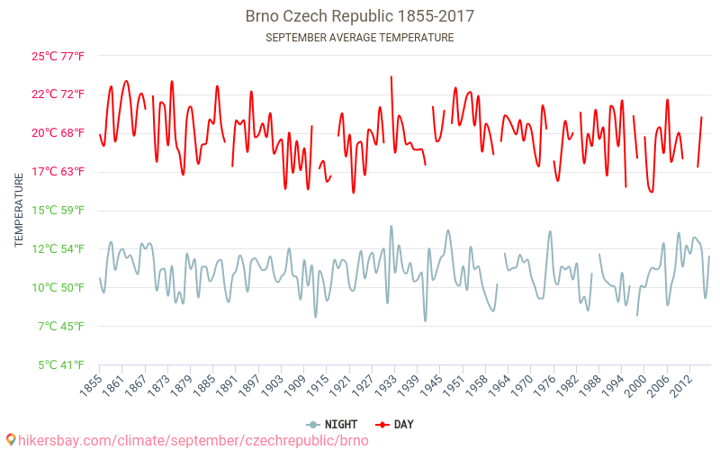 Brno - El cambio climático 1855 - 2017 Temperatura media en Brno a lo largo de los años. Tiempo promedio en Septiembre. hikersbay.com