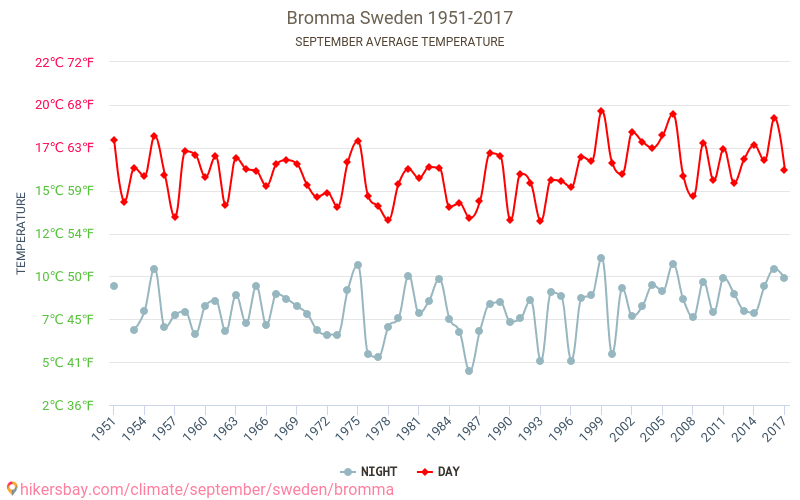 Bromma - Schimbările climatice 1951 - 2017 Temperatura medie în Bromma de-a lungul anilor. Vremea medie în Septembrie. hikersbay.com