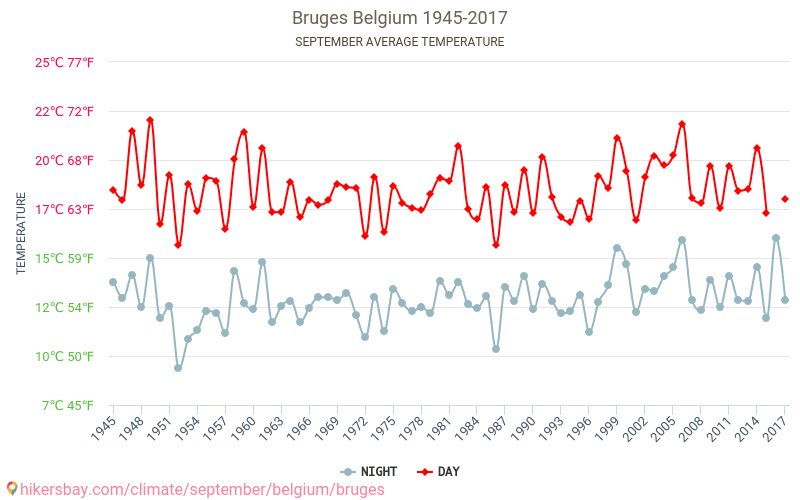Brügge - Klimawandel- 1945 - 2017 Durchschnittliche Temperatur in Brügge über die Jahre. Durchschnittliches Wetter in September. hikersbay.com