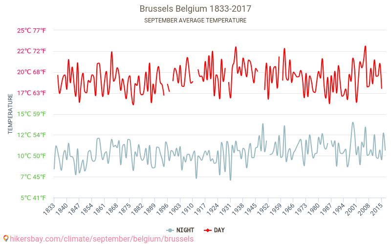Brussel - Klimaatverandering 1833 - 2017 Gemiddelde temperatuur in Brussel door de jaren heen. Gemiddeld weer in September. hikersbay.com