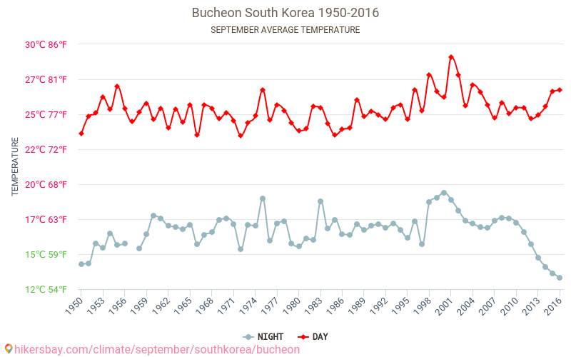 Bucheon - Biến đổi khí hậu 1950 - 2016 Nhiệt độ trung bình tại Bucheon qua các năm. Thời tiết trung bình tại Tháng Chín. hikersbay.com