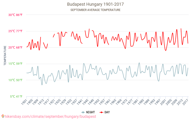 בודפשט - שינוי האקלים 1901 - 2017 טמפרטורה ממוצעת ב בודפשט במשך השנים. מזג אוויר ממוצע ב ספטמבר. hikersbay.com