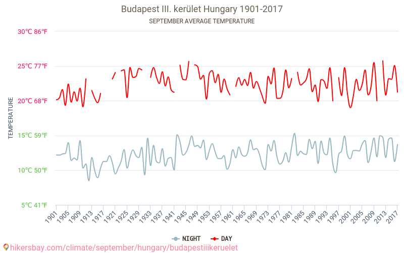 Budapesta III. kerület - Schimbările climatice 1901 - 2017 Temperatura medie în Budapesta III. kerület de-a lungul anilor. Vremea medie în Septembrie. hikersbay.com