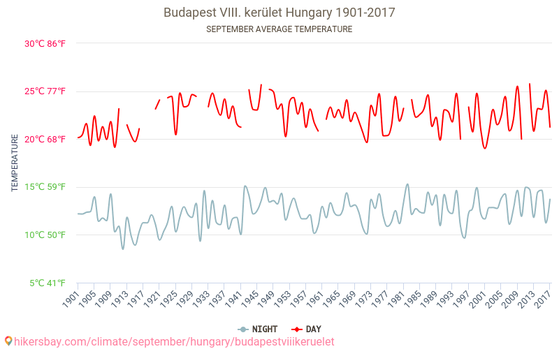 Budapeštas VIII. kerület - Klimata pārmaiņu 1901 - 2017 Vidējā temperatūra Budapeštas VIII. kerület gada laikā. Vidējais laiks Septembris. hikersbay.com
