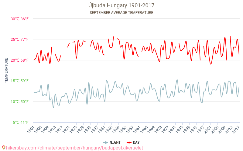 Budapeşte XI. kerület - İklim değişikliği 1901 - 2017 Yıllar boyunca Budapeşte XI. kerület içinde ortalama sıcaklık. Eylül içinde ortalama hava durumu. hikersbay.com