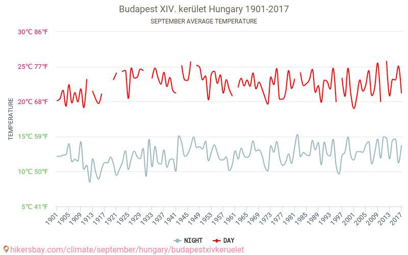 Budapest XIV. kerület - El cambio climático 1901 - 2017 Temperatura media en Budapest XIV. kerület a lo largo de los años. Tiempo promedio en Septiembre. hikersbay.com