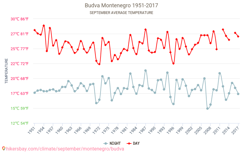 Budva - Schimbările climatice 1951 - 2017 Temperatura medie în Budva de-a lungul anilor. Vremea medie în Septembrie. hikersbay.com