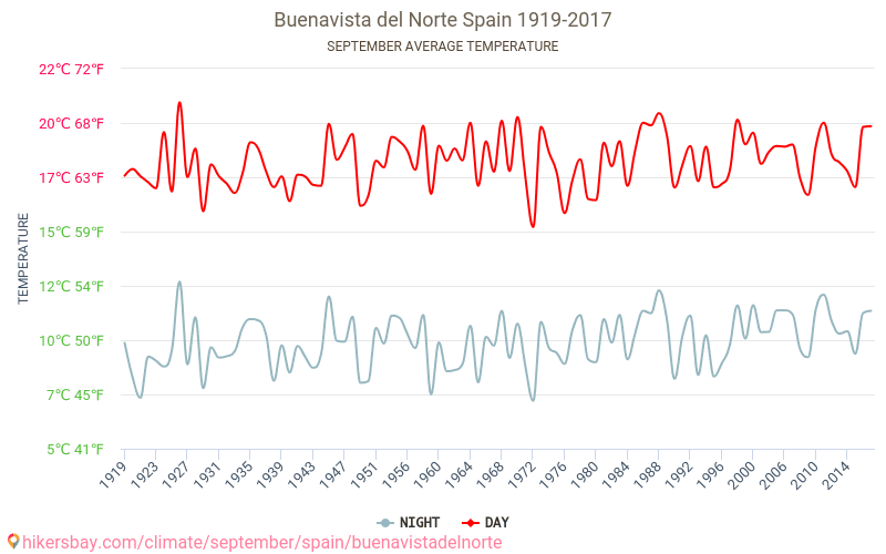 Buenavista del Norte - Klimawandel- 1919 - 2017 Durchschnittliche Temperatur in Buenavista del Norte über die Jahre. Durchschnittliches Wetter in September. hikersbay.com