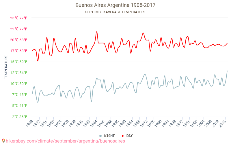ブエノスアイレス - 気候変動 1908 - 2017 長年にわたり ブエノスアイレス の平均気温。 9月 の平均天気予報。 hikersbay.com