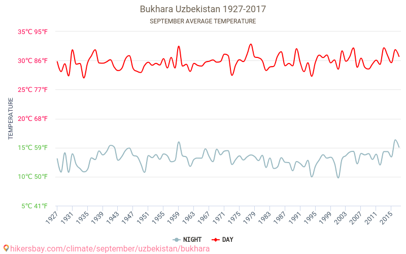 Buhara - İklim değişikliği 1927 - 2017 Yıl boyunca ortalama sıcaklık Buhara içinde. Ortalama hava Eylül içinde. hikersbay.com