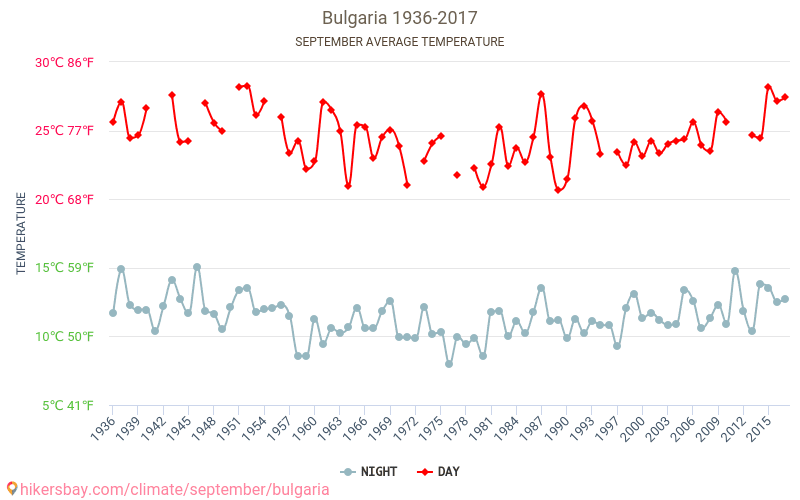 Bulgaristan - İklim değişikliği 1936 - 2017 Yıl boyunca ortalama sıcaklık Bulgaristan içinde. Ortalama hava Eylül içinde. hikersbay.com