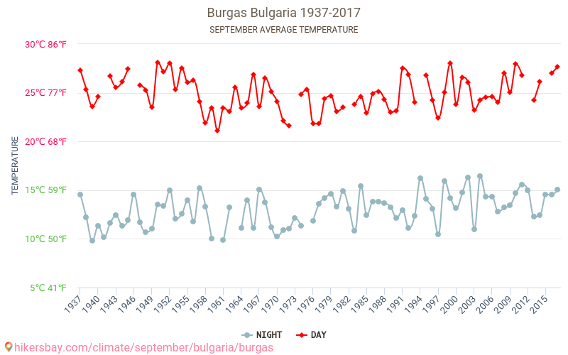 Burgas - Zmiany klimatu 1937 - 2017 Średnie temperatury w Burgas w ubiegłych latach. Średnia pogoda we wrześniu. hikersbay.com