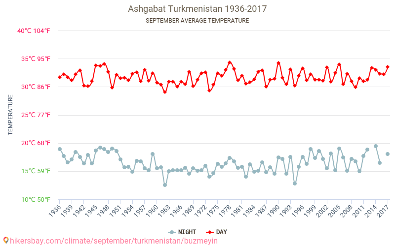 Achgabat - Le changement climatique 1936 - 2017 Température moyenne à Achgabat au fil des ans. Conditions météorologiques moyennes en septembre. hikersbay.com