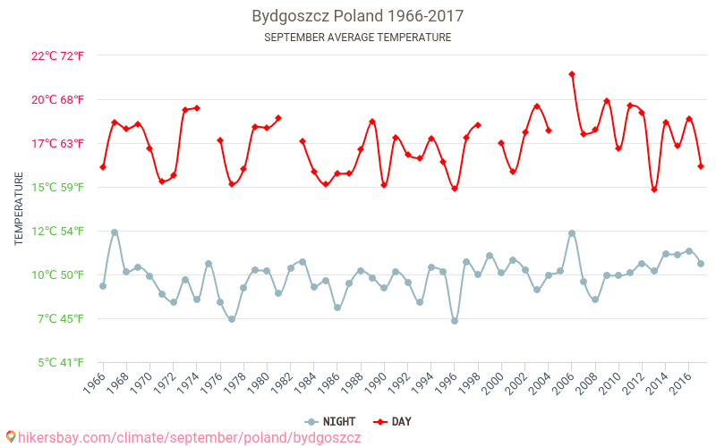 Bydgoszcz - Cambiamento climatico 1966 - 2017 Temperatura media in Bydgoszcz nel corso degli anni. Clima medio a settembre. hikersbay.com