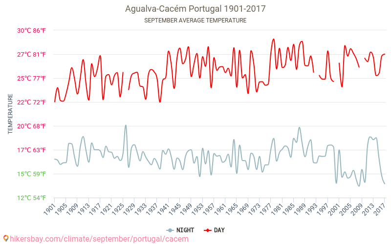 Agualva-Cacém - El cambio climático 1901 - 2017 Temperatura media en Agualva-Cacém a lo largo de los años. Tiempo promedio en Septiembre. hikersbay.com