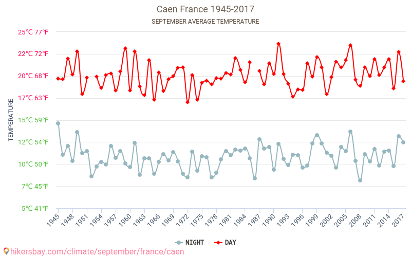 Кан - Изменение климата 1945 - 2017 Средняя температура в Кан за годы. Средняя погода в сентябре. hikersbay.com