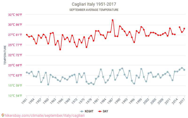 カリャリ - 気候変動 1951 - 2017 カリャリ の平均気温と、過去数年のデータ。 9月 の平均天気。 hikersbay.com