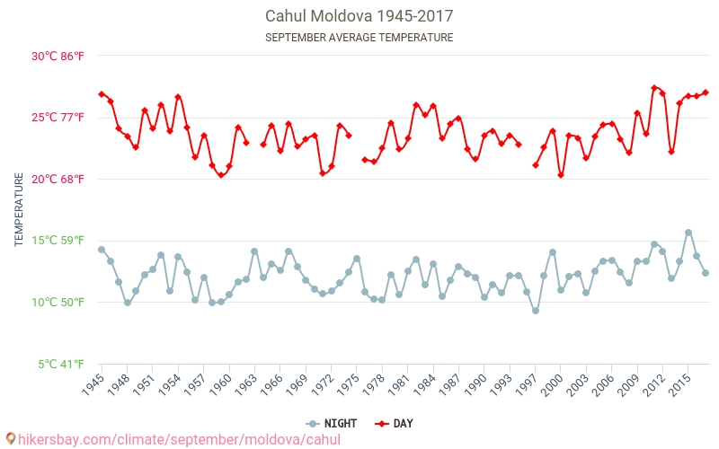 Кахул - Климата 1945 - 2017 Средната температура в Кахул през годините. Средно време в Септември. hikersbay.com