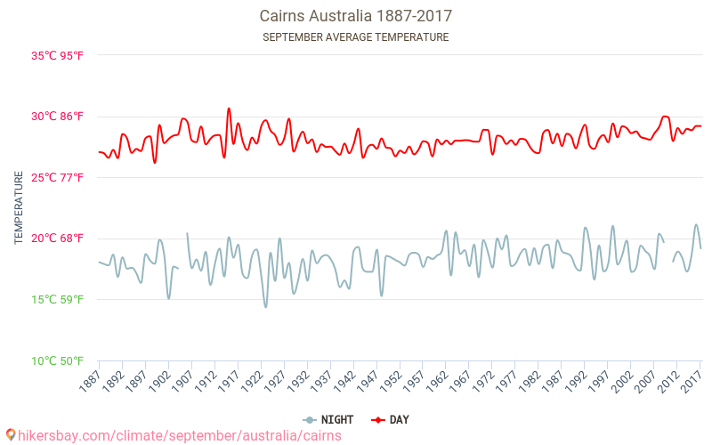 Weather in September in Cairns 2024