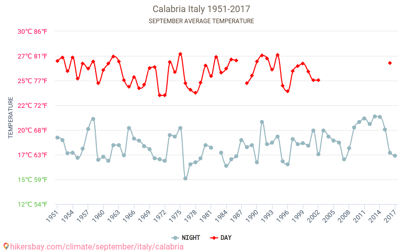 Calabrië - Klimaatverandering 1951 - 2017 Gemiddelde temperatuur in Calabrië door de jaren heen. Gemiddeld weer in September. hikersbay.com