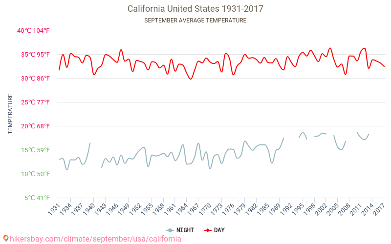 Калифорния - Климата 1931 - 2017 Средна температура в Калифорния през годините. Средно време в Септември. hikersbay.com