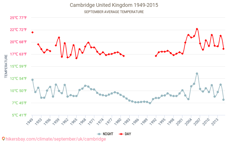 Cambridge - Klimaatverandering 1949 - 2015 Gemiddelde temperatuur in Cambridge door de jaren heen. Gemiddeld weer in September. hikersbay.com