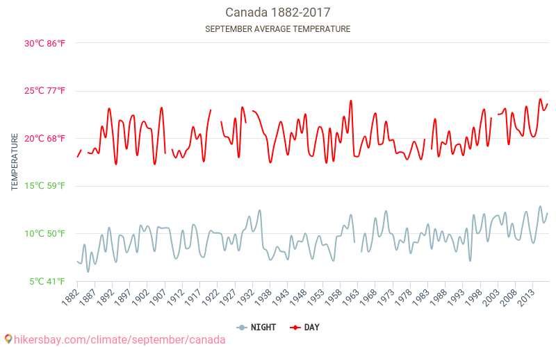 Kanada - Zmiany klimatu 1882 - 2017 Średnie temperatury w Kanadzie w ubiegłych latach. Historyczna średnia pogoda we wrześniu. hikersbay.com