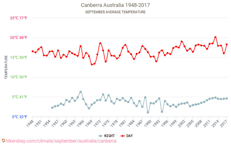 Canberra - Klimaatverandering 1948 - 2017 Gemiddelde temperatuur in Canberra door de jaren heen. Gemiddeld weer in September. hikersbay.com