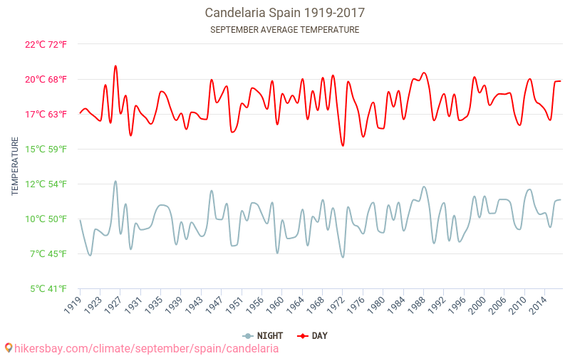 Candelaria - Ilmastonmuutoksen 1919 - 2017 Keskimääräinen lämpötila Candelaria vuosien ajan. Keskimääräinen sää Syyskuuta aikana. hikersbay.com