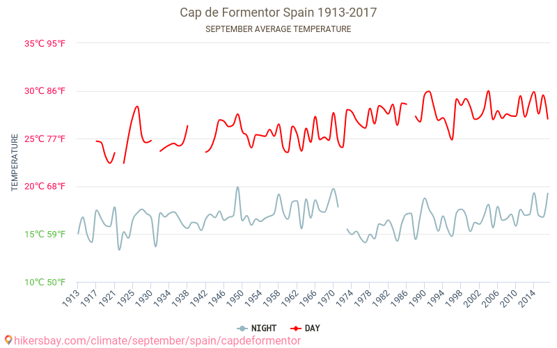 Cap de Formentor - Klimata pārmaiņu 1913 - 2017 Vidējā temperatūra Cap de Formentor gada laikā. Vidējais laiks Septembris. hikersbay.com