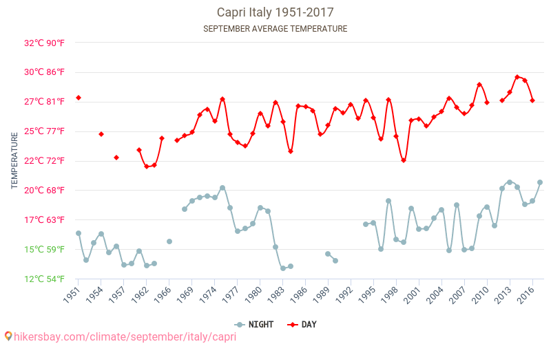Capri - Biến đổi khí hậu 1951 - 2017 Nhiệt độ trung bình tại Capri qua các năm. Thời tiết trung bình tại Tháng Chín. hikersbay.com