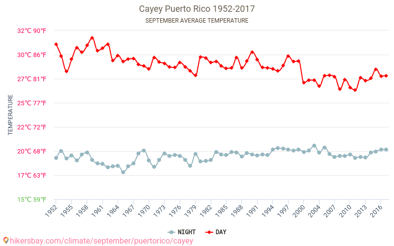 Cayey - Klimawandel- 1952 - 2017 Durchschnittliche Temperatur in Cayey über die Jahre. Durchschnittliches Wetter in September. hikersbay.com