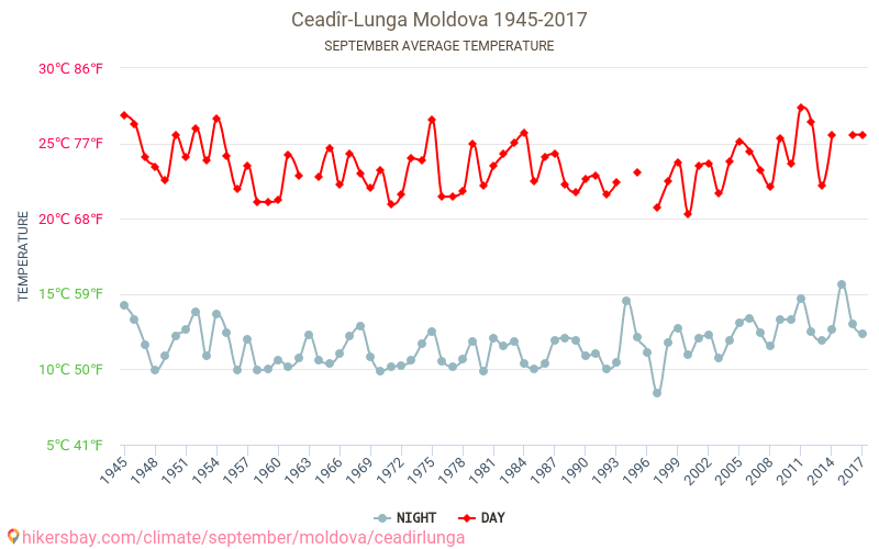 체아드르룬가 - 기후 변화 1945 - 2017 체아드르룬가 에서 수년 동안의 평균 온도. 9월 에서의 평균 날씨. hikersbay.com