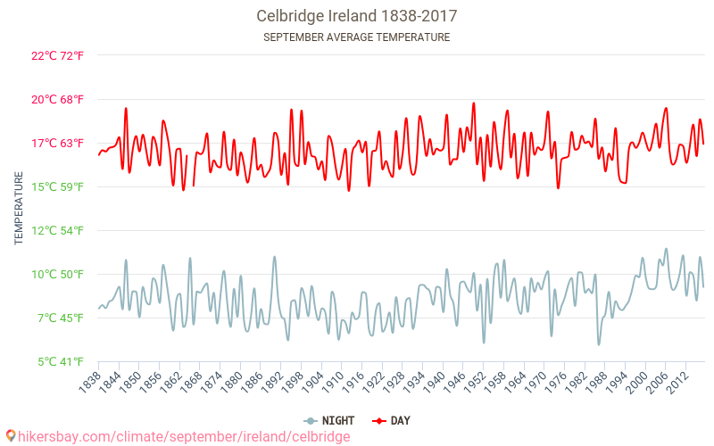 Celbridge - Cambiamento climatico 1838 - 2017 Temperatura media in Celbridge nel corso degli anni. Clima medio a settembre. hikersbay.com