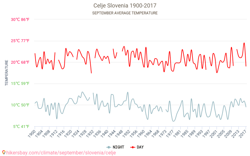 Celje - El cambio climático 1900 - 2017 Temperatura media en Celje a lo largo de los años. Tiempo promedio en Septiembre. hikersbay.com