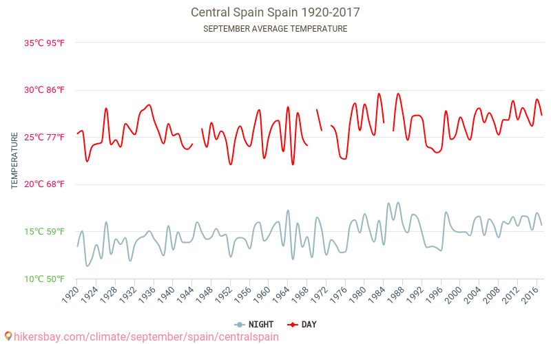 Spānijas Centrālā - Klimata pārmaiņu 1920 - 2017 Vidējā temperatūra ir Spānijas Centrālā pa gadiem. Vidējais laika Septembris. hikersbay.com